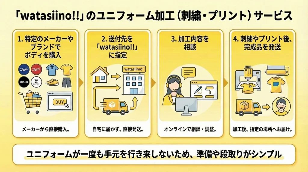 「watasiino!!」のユニフォーム加工（刺繍・プリント）サービス